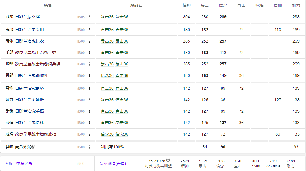 FF146.05贤者毕业装备搭配