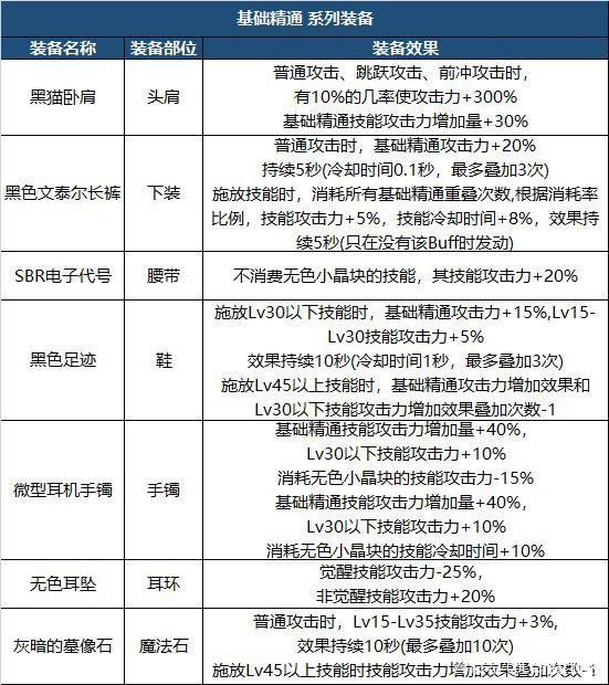 DNF105级装备怎么完美打造
