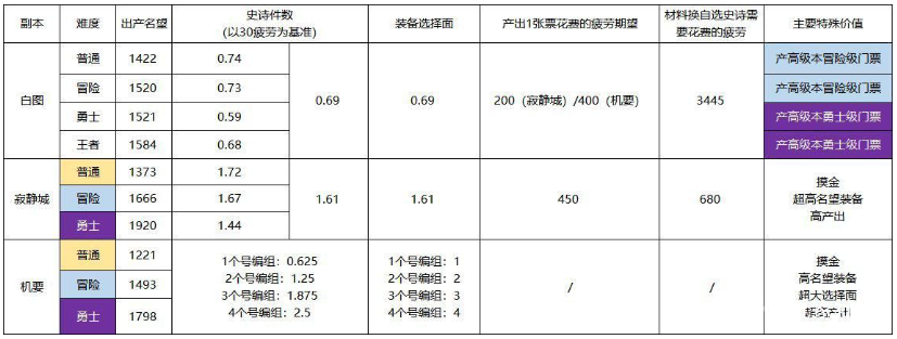 DNF110副本难度怎么样