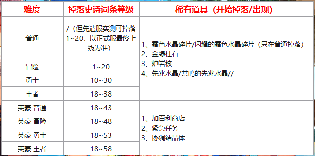 DNF英豪模式如何解锁