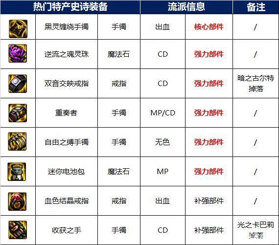 DNF海伯伦的预言所奖励是什么