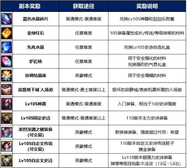 DNF海伯伦的预言所奖励是什么