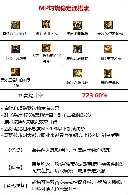 DNF110灼伤流装备哪几套
