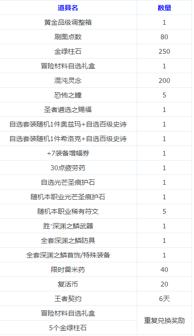 DNF冒险之路新鲜开启奖励