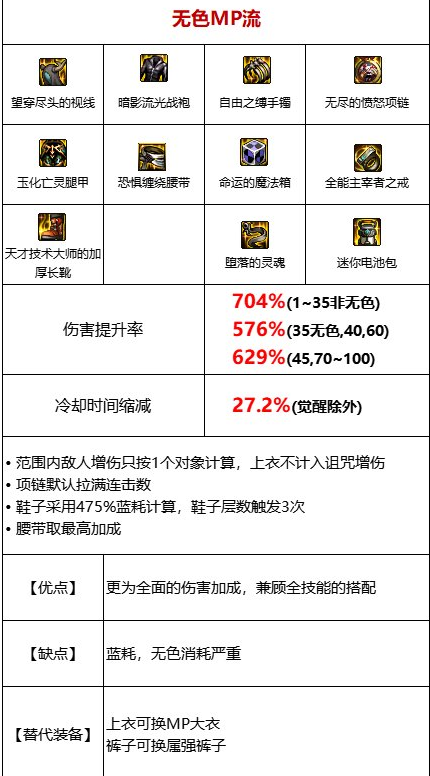 DNF无色mp流装备怎么搭配