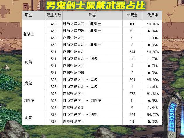 DNF105武器是不是CP武器最好
