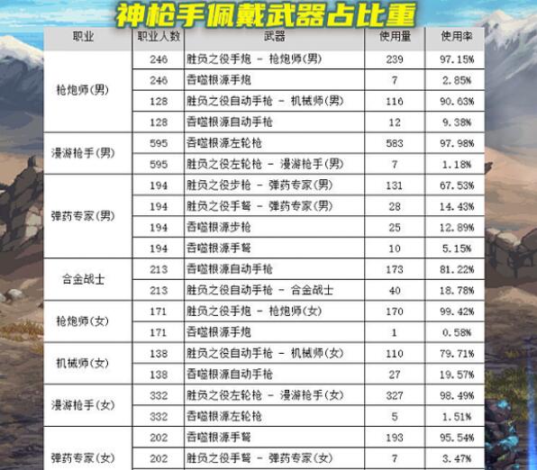 DNF105武器是不是CP武器最好