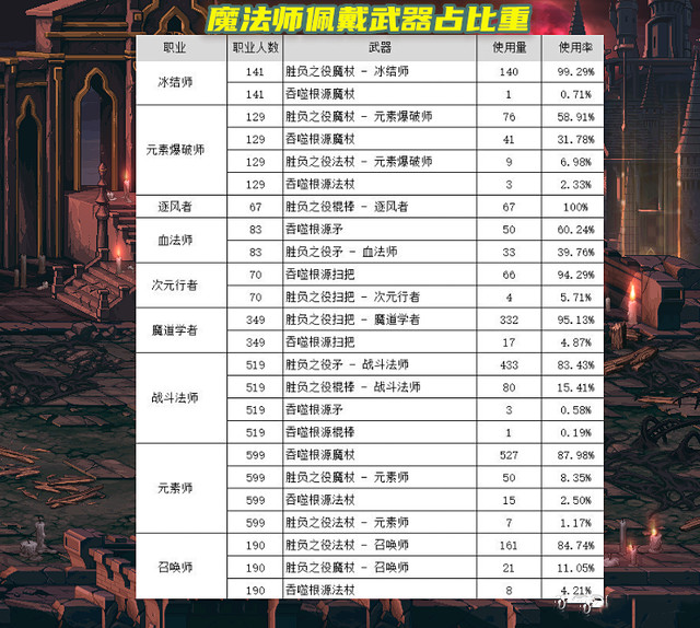 DNF105武器是不是CP武器最好