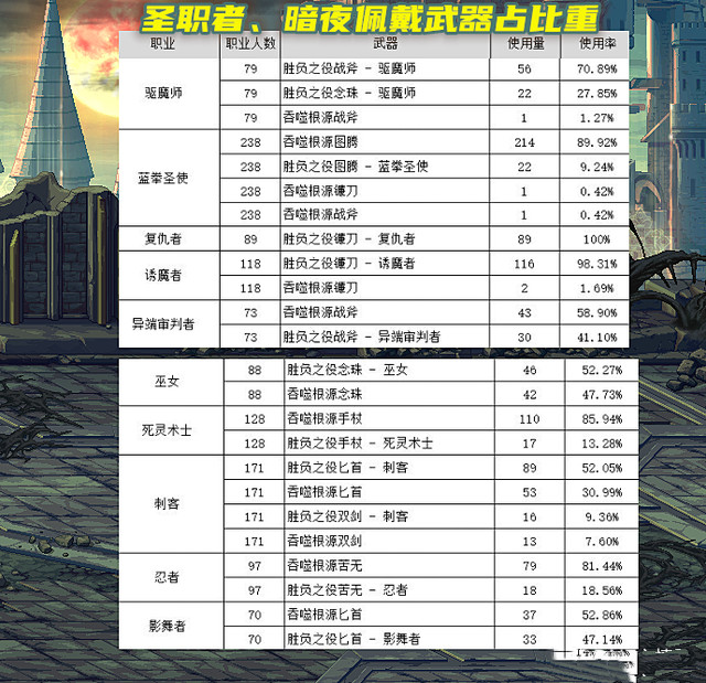 DNF105武器是不是CP武器最好