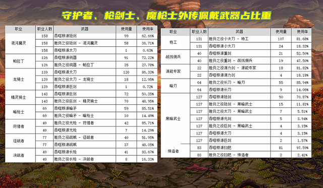 DNF105武器是不是CP武器最好