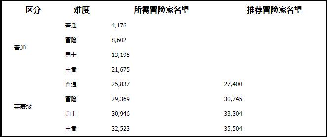 DNF110普通图要多少名望