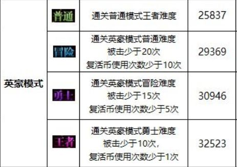 DNF白色大地多少级开