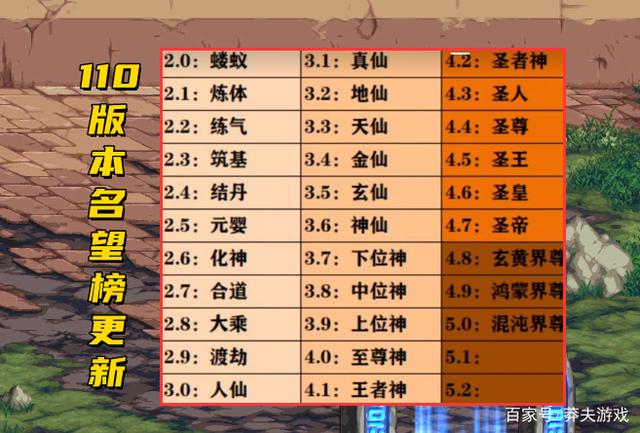 DNF110级名望排行榜