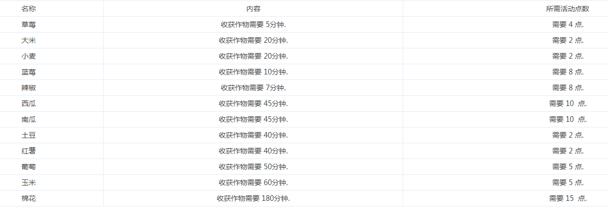 DNF地下城与生活多久可以收菜