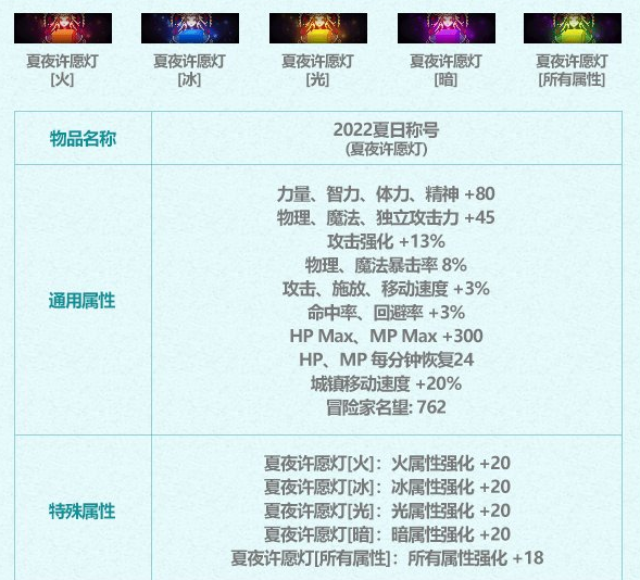 DNF2022夏日套称号属性