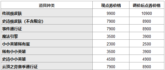 LOL2022商城商品价格调整公告