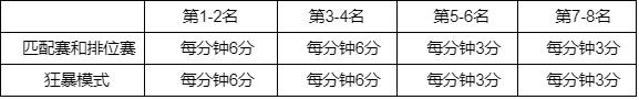 lol钢铁瓦尔基里2022事件积分规则