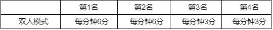 lol钢铁瓦尔基里2022事件积分规则