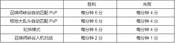 lol钢铁瓦尔基里2022事件积分规则