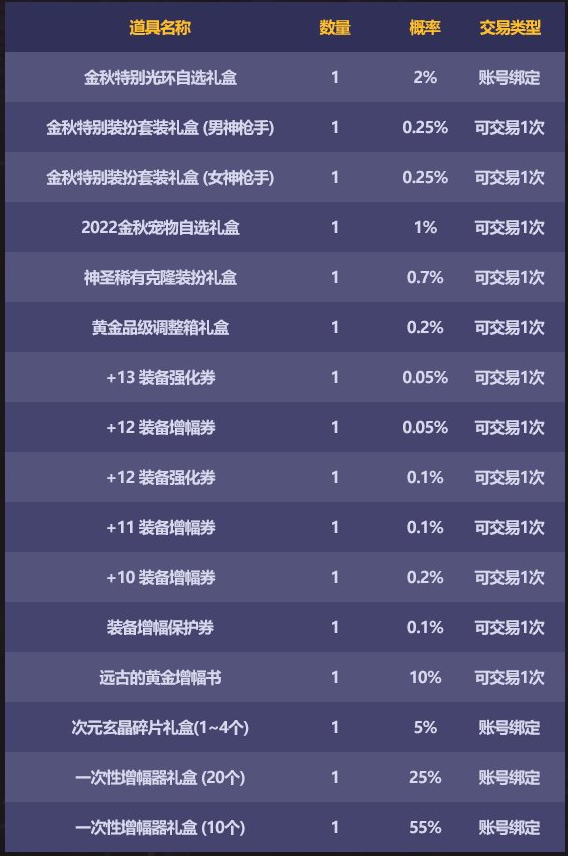 DNF2022金秋惊喜礼盒能开出什么