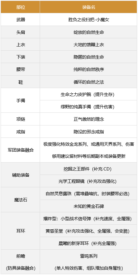 dnf奶萝军团装备搭配