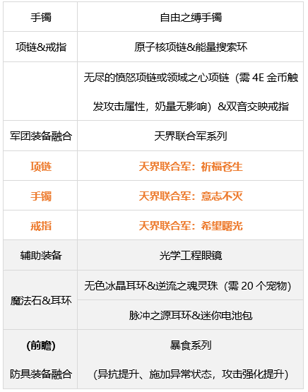 dnf奶萝军团装备搭配