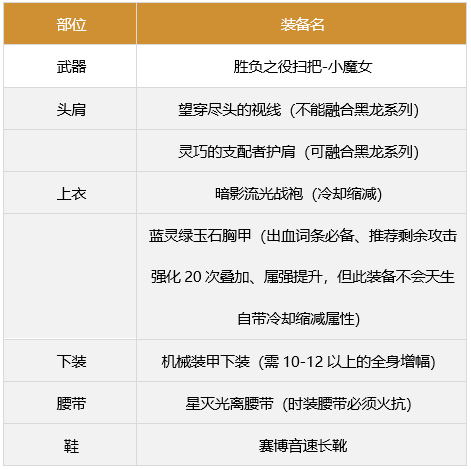 dnf奶萝军团装备搭配