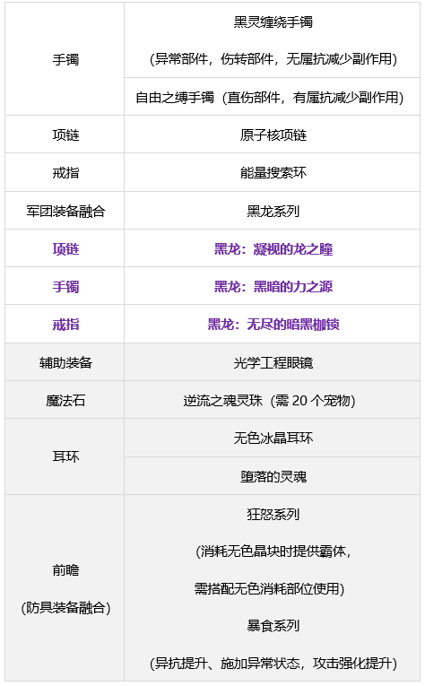 dnf奶萝军团装备搭配