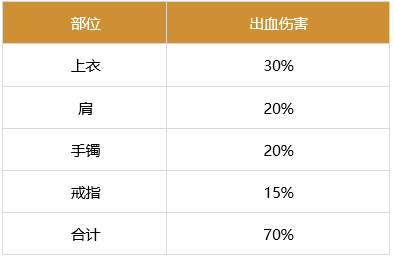 dnf剑帝军团装备搭配