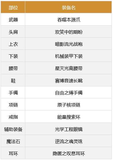 dnf男街霸军团装备搭配