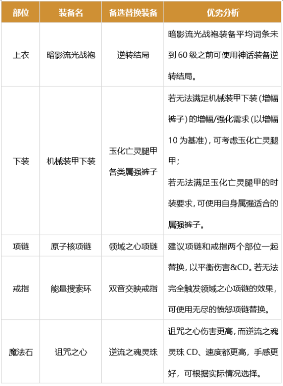 dnf男街霸军团装备搭配