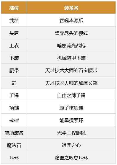 dnf男街霸军团装备搭配