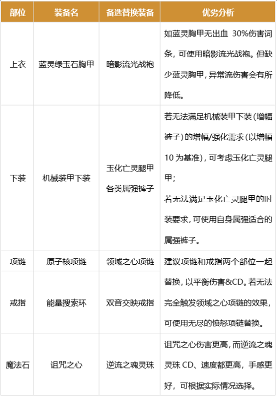 dnf男街霸军团装备搭配