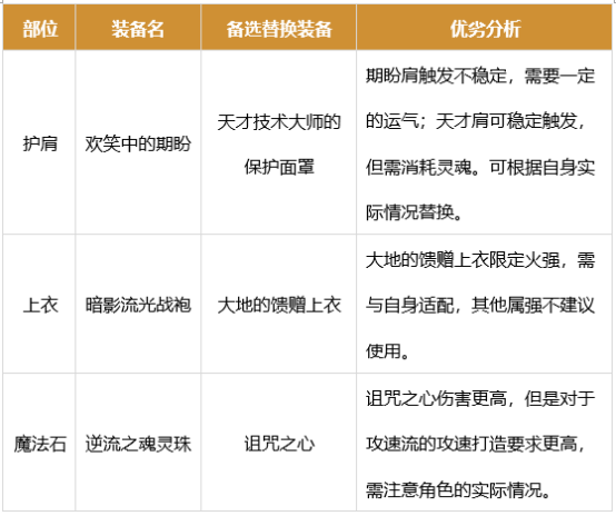 dnf男街霸军团装备搭配