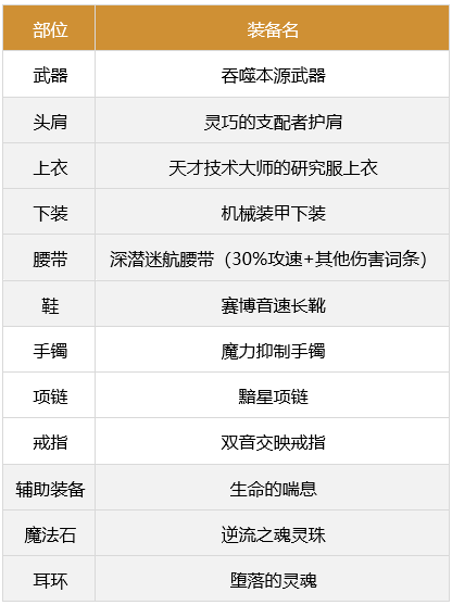 dnf合金战士军团装备搭配