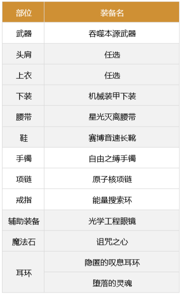 dnf合金战士军团装备搭配