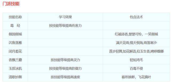 梦幻西游女儿国门派技能都是什么