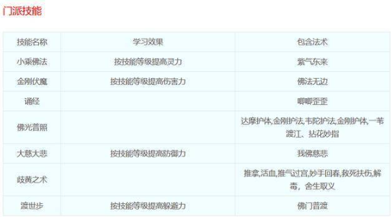 梦幻西游化生寺门派技能都是什么