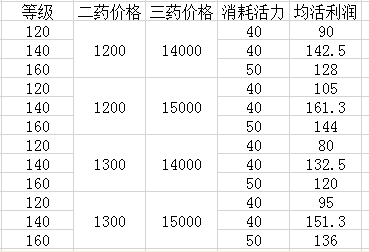  梦幻西游炼药攻略