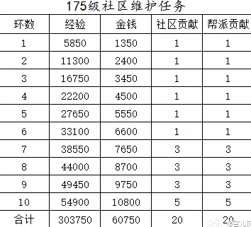 梦幻西游社区维护任务攻略及成就