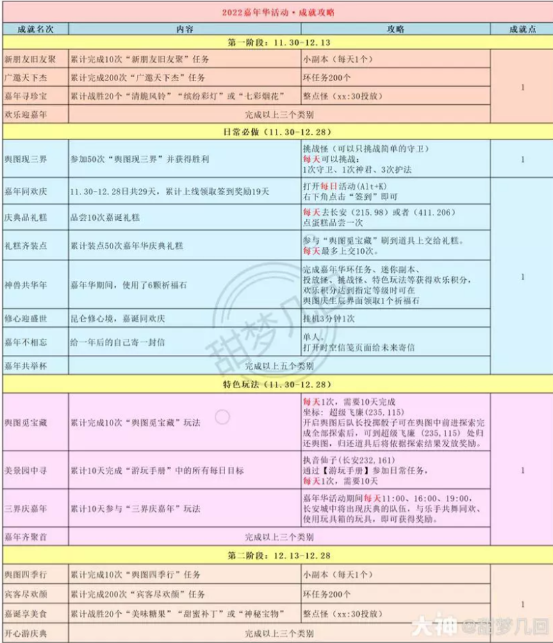 梦幻西游2022嘉年华活动成就攻略