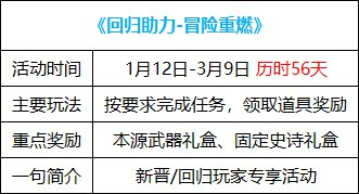 DNF2023春节版本福利活动汇总