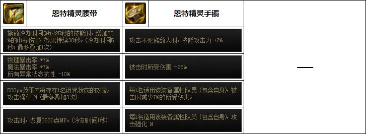 DNF奶爸次元融合装备选择