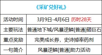 DNF采矿兑好礼活动奖励大全