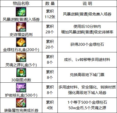 DNF采矿兑好礼活动奖励大全