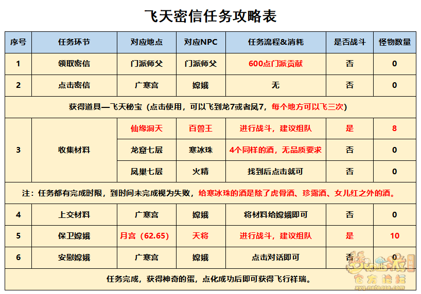 梦幻西游飞天密信任务怎么做