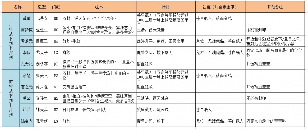 梦幻西游地煞星盘任务怎么完成