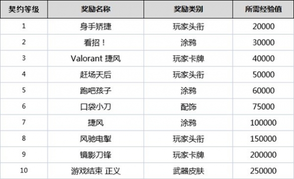 无畏契约契约怎么升级