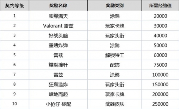 无畏契约契约怎么升级