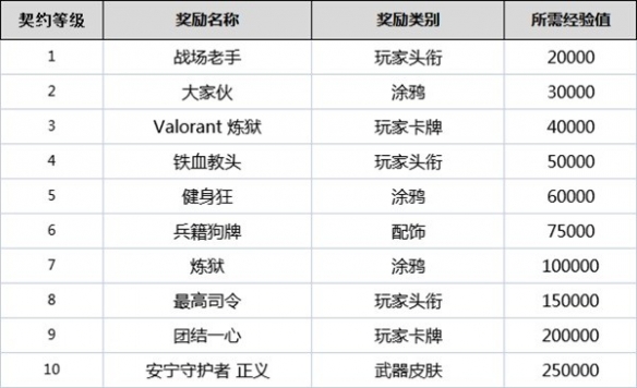 无畏契约契约怎么升级